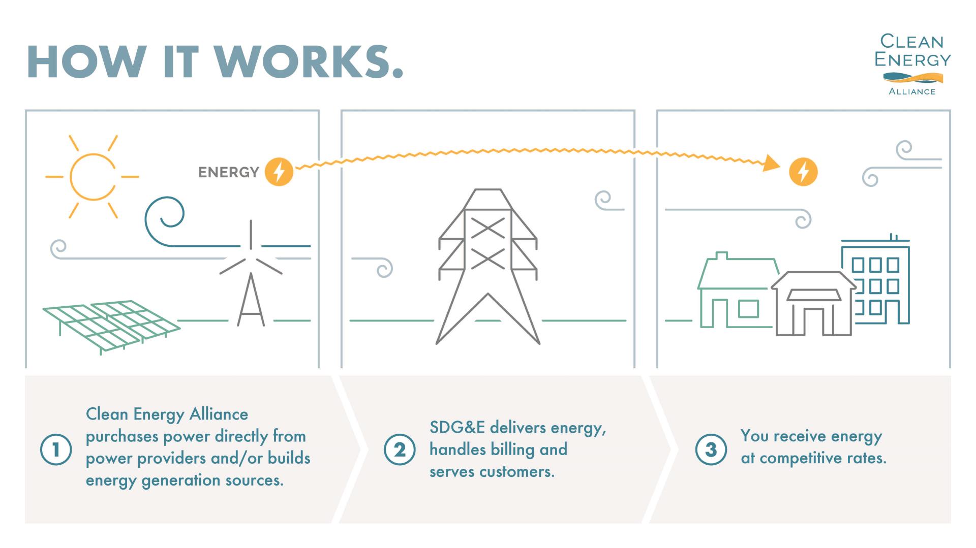 A How it Works on the Clean Energy Alliance