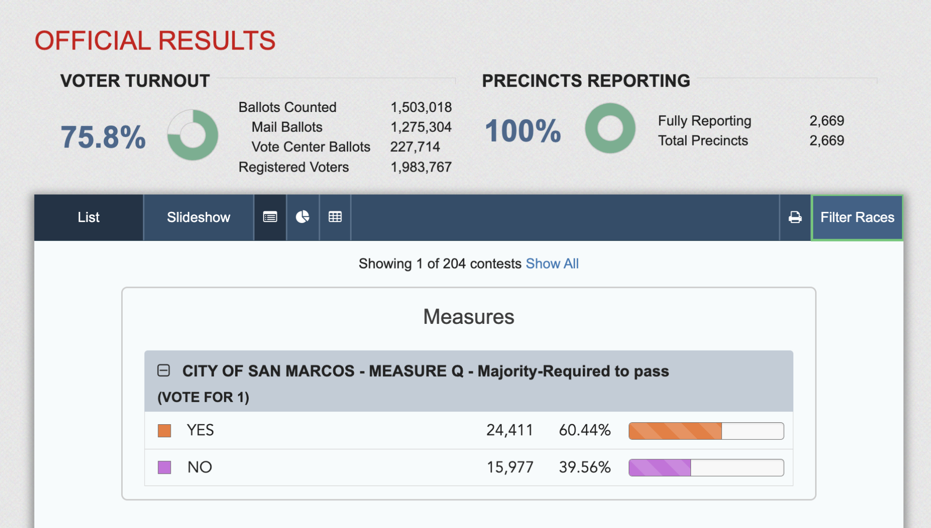 measure q election results