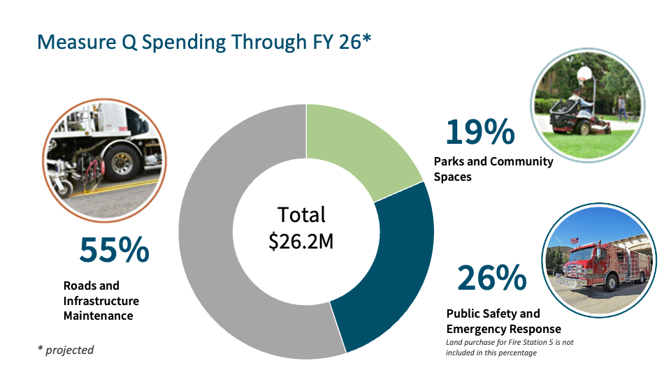 fy26 pie chart
